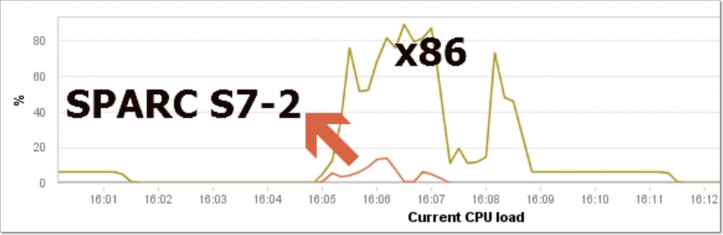 x86 and SPARC S7-2 CPU Utilization